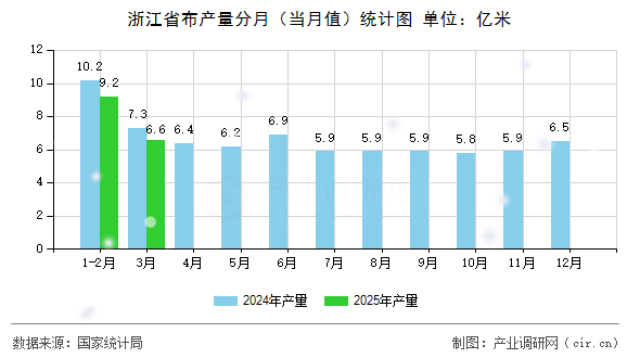 浙江省布產(chǎn)量分月(當月值)統(tǒng)計圖 浙江省布產(chǎn)量分月(當月值)統(tǒng)計圖