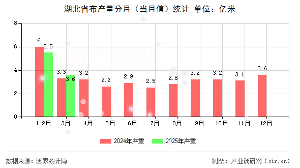 湖北省布產(chǎn)量分月（當(dāng)月值）統(tǒng)計