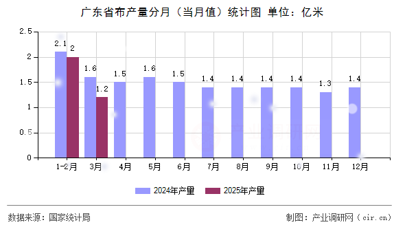 廣東省布產(chǎn)量分月(當(dāng)月值)統(tǒng)計(jì)圖 廣東省布產(chǎn)量分月(當(dāng)月值)統(tǒng)計(jì)圖