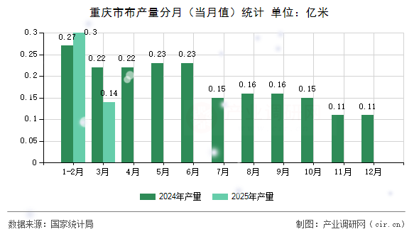 重慶市布產(chǎn)量分月(當(dāng)月值)統(tǒng)計(jì) 重慶市布產(chǎn)量分月(當(dāng)月值)統(tǒng)計(jì)