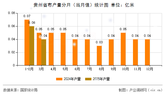 貴州省布產(chǎn)量分月(當(dāng)月值)統(tǒng)計(jì)圖 貴州省布產(chǎn)量分月(當(dāng)月值)統(tǒng)計(jì)圖