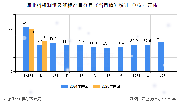 河北省機制紙及紙板產量分月(當月值)統計 河北省機制紙及紙板產量分月(當月值)統計