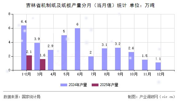 吉林省機(jī)制紙及紙板產(chǎn)量分月(當(dāng)月值)統(tǒng)計(jì) 吉林省機(jī)制紙及紙板產(chǎn)量分月(當(dāng)月值)統(tǒng)計(jì)