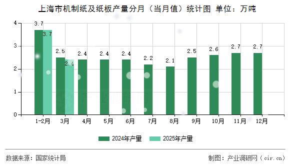 上海市機制紙及紙板產(chǎn)量分月(當月值)統(tǒng)計圖 上海市機制紙及紙板產(chǎn)量分月(當月值)統(tǒng)計圖