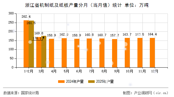 浙江省機制紙及紙板產(chǎn)量分月(當月值)統(tǒng)計 浙江省機制紙及紙板產(chǎn)量分月(當月值)統(tǒng)計