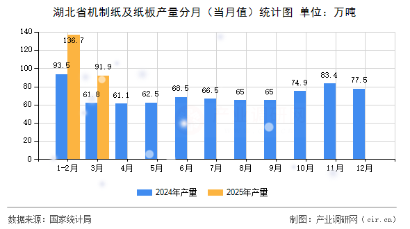 湖北省機制紙及紙板產量分月(當月值)統(tǒng)計圖 湖北省機制紙及紙板產量分月(當月值)統(tǒng)計圖