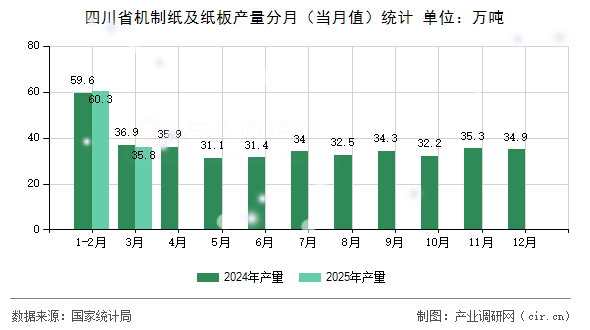 四川省機制紙及紙板產(chǎn)量分月(當(dāng)月值)統(tǒng)計 四川省機制紙及紙板產(chǎn)量分月(當(dāng)月值)統(tǒng)計