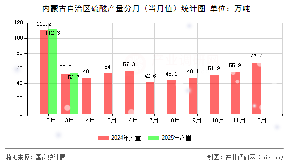 內(nèi)蒙古自治區(qū)硫酸產(chǎn)量分月(當(dāng)月值)統(tǒng)計圖 內(nèi)蒙古自治區(qū)硫酸產(chǎn)量分月(當(dāng)月值)統(tǒng)計圖