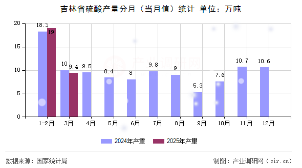 吉林省硫酸產(chǎn)量分月(當(dāng)月值)統(tǒng)計(jì) 吉林省硫酸產(chǎn)量分月(當(dāng)月值)統(tǒng)計(jì)