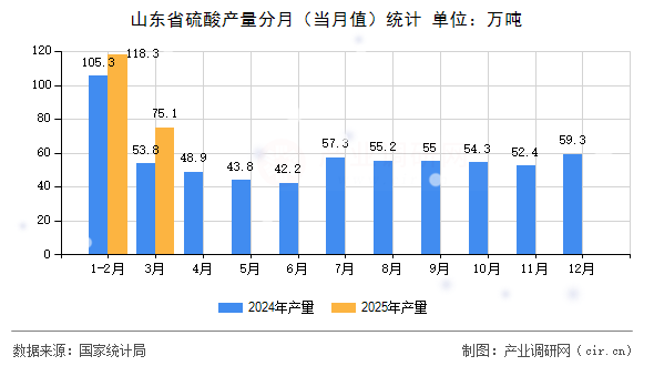 山東省硫酸產(chǎn)量分月(當(dāng)月值)統(tǒng)計(jì) 山東省硫酸產(chǎn)量分月(當(dāng)月值)統(tǒng)計(jì)