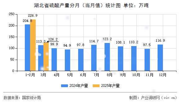 湖北省硫酸產(chǎn)量分月(當(dāng)月值)統(tǒng)計(jì)圖 湖北省硫酸產(chǎn)量分月(當(dāng)月值)統(tǒng)計(jì)圖