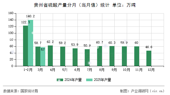貴州省硫酸產(chǎn)量分月(當(dāng)月值)統(tǒng)計(jì) 貴州省硫酸產(chǎn)量分月(當(dāng)月值)統(tǒng)計(jì)