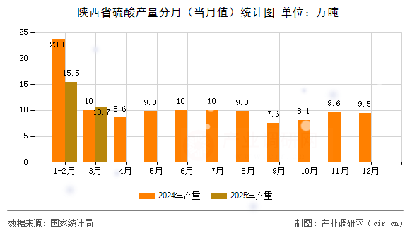 陜西省硫酸產量分月(當月值)統(tǒng)計圖 陜西省硫酸產量分月(當月值)統(tǒng)計圖