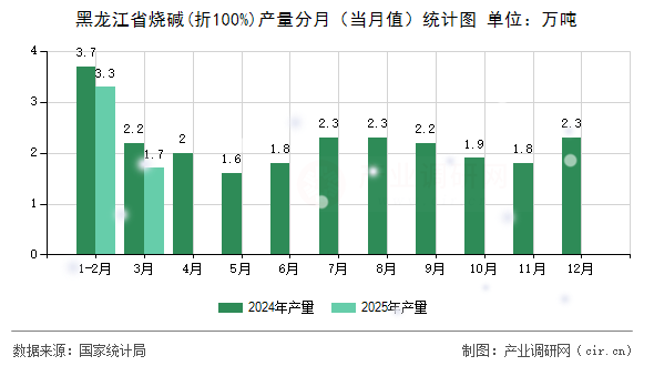 黑龍江省燒堿(折100%)產量分月（當月值）統(tǒng)計圖