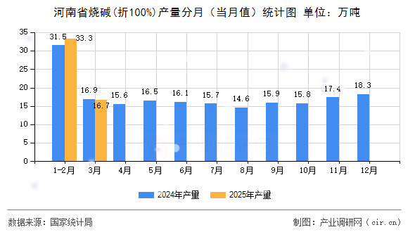河南省燒堿(折100%)產(chǎn)量分月(當(dāng)月值)統(tǒng)計(jì)圖 河南省燒堿(折100%)產(chǎn)量分月(當(dāng)月值)統(tǒng)計(jì)圖