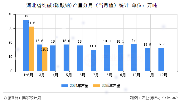河北省純堿(碳酸鈉)產(chǎn)量分月(當(dāng)月值)統(tǒng)計(jì) 河北省純堿(碳酸鈉)產(chǎn)量分月(當(dāng)月值)統(tǒng)計(jì)