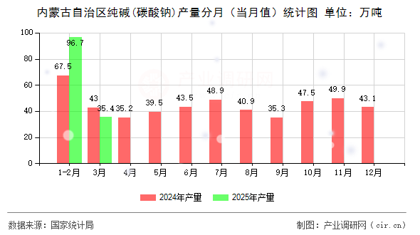 內(nèi)蒙古自治區(qū)純堿(碳酸鈉)產(chǎn)量分月(當(dāng)月值)統(tǒng)計圖 內(nèi)蒙古自治區(qū)純堿(碳酸鈉)產(chǎn)量分月(當(dāng)月值)統(tǒng)計圖