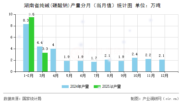 湖南省純堿(碳酸鈉)產(chǎn)量分月(當(dāng)月值)統(tǒng)計(jì)圖 湖南省純堿(碳酸鈉)產(chǎn)量分月(當(dāng)月值)統(tǒng)計(jì)圖