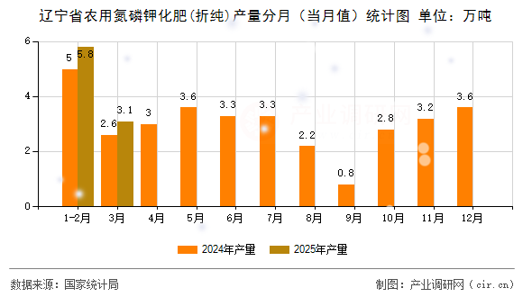 遼寧省農(nóng)用氮磷鉀化肥(折純)產(chǎn)量分月(當(dāng)月值)統(tǒng)計圖 遼寧省農(nóng)用氮磷鉀化肥(折純)產(chǎn)量分月(當(dāng)月值)統(tǒng)計圖