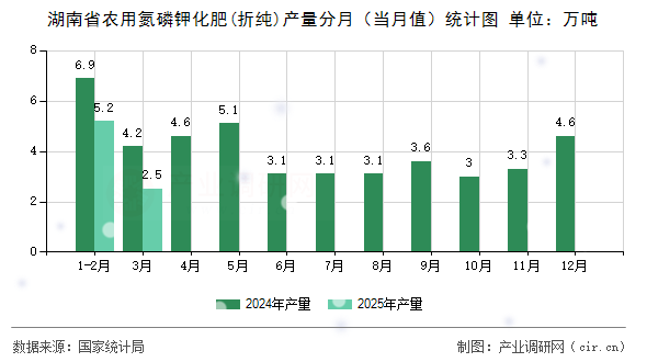 湖南省農(nóng)用氮磷鉀化肥(折純)產(chǎn)量分月(當(dāng)月值)統(tǒng)計(jì)圖 湖南省農(nóng)用氮磷鉀化肥(折純)產(chǎn)量分月(當(dāng)月值)統(tǒng)計(jì)圖