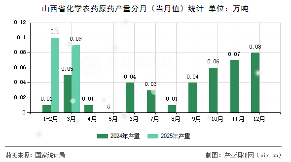 山西省化學(xué)農(nóng)藥原藥產(chǎn)量分月(當(dāng)月值)統(tǒng)計(jì) 山西省化學(xué)農(nóng)藥原藥產(chǎn)量分月(當(dāng)月值)統(tǒng)計(jì)