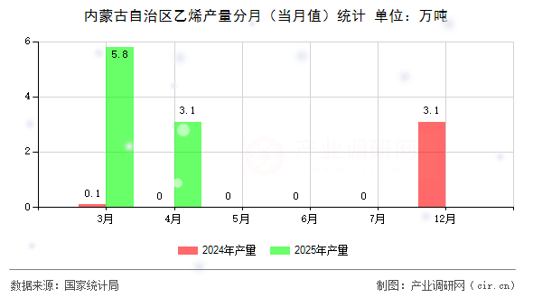 內(nèi)蒙古自治區(qū)乙烯產(chǎn)量分月(當(dāng)月值)統(tǒng)計(jì) 內(nèi)蒙古自治區(qū)乙烯產(chǎn)量分月(當(dāng)月值)統(tǒng)計(jì)