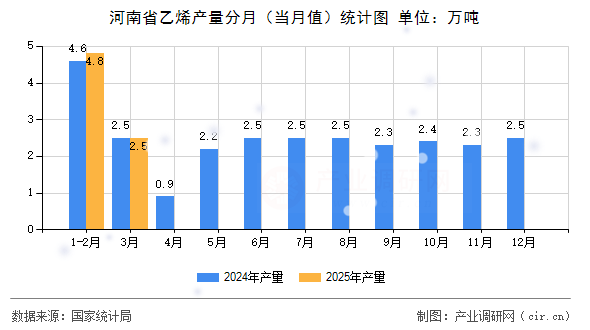 河南省乙烯產(chǎn)量分月(當(dāng)月值)統(tǒng)計圖 河南省乙烯產(chǎn)量分月(當(dāng)月值)統(tǒng)計圖