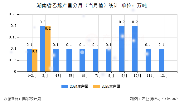湖南省乙烯產(chǎn)量分月(當(dāng)月值)統(tǒng)計(jì) 湖南省乙烯產(chǎn)量分月(當(dāng)月值)統(tǒng)計(jì)