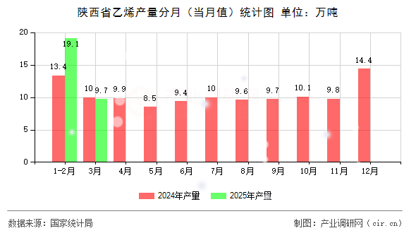 陜西省乙烯產(chǎn)量分月(當月值)統(tǒng)計圖 陜西省乙烯產(chǎn)量分月(當月值)統(tǒng)計圖