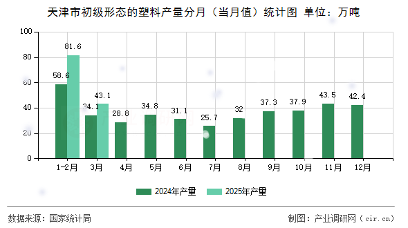 天津市初級(jí)形態(tài)的塑料產(chǎn)量分月（當(dāng)月值）統(tǒng)計(jì)圖