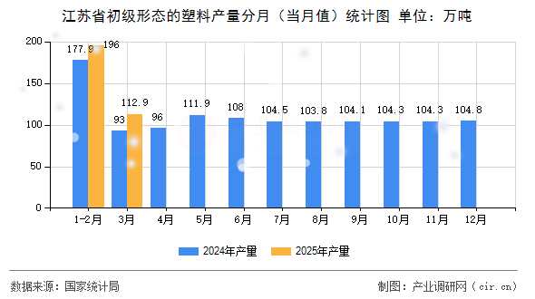 江蘇省初級形態(tài)的塑料產(chǎn)量分月(當(dāng)月值)統(tǒng)計(jì)圖 江蘇省初級形態(tài)的塑料產(chǎn)量分月(當(dāng)月值)統(tǒng)計(jì)圖