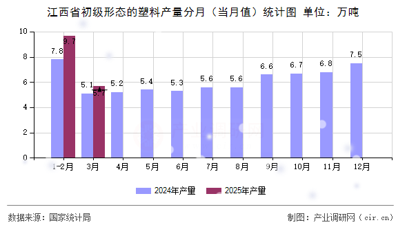 江西省初級形態(tài)的塑料產量分月(當月值)統(tǒng)計圖 江西省初級形態(tài)的塑料產量分月(當月值)統(tǒng)計圖