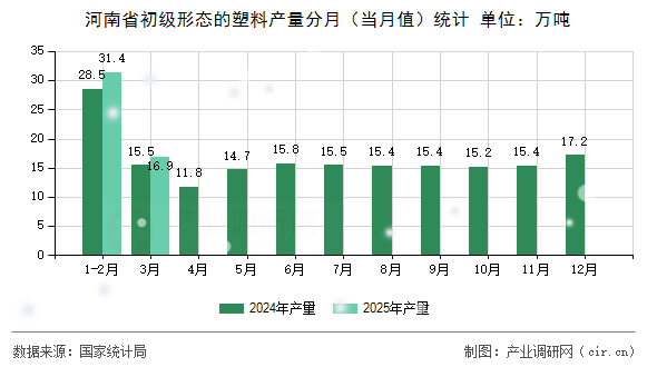 河南省初級(jí)形態(tài)的塑料產(chǎn)量分月（當(dāng)月值）統(tǒng)計(jì)
