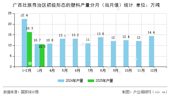 廣西壯族自治區(qū)初級(jí)形態(tài)的塑料產(chǎn)量分月（當(dāng)月值）統(tǒng)計(jì)