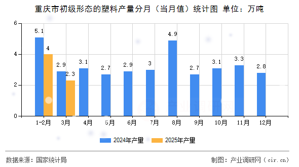 重慶市初級形態(tài)的塑料產(chǎn)量分月(當(dāng)月值)統(tǒng)計圖 重慶市初級形態(tài)的塑料產(chǎn)量分月(當(dāng)月值)統(tǒng)計圖