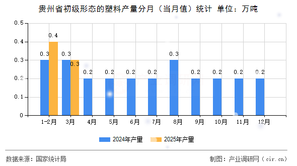 貴州省初級(jí)形態(tài)的塑料產(chǎn)量分月(當(dāng)月值)統(tǒng)計(jì) 貴州省初級(jí)形態(tài)的塑料產(chǎn)量分月(當(dāng)月值)統(tǒng)計(jì)