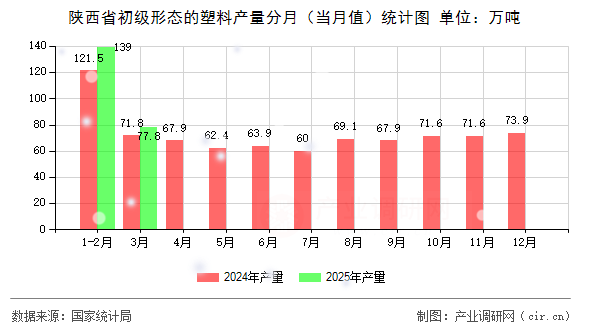 陜西省初級(jí)形態(tài)的塑料產(chǎn)量分月（當(dāng)月值）統(tǒng)計(jì)圖