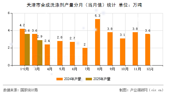天津市合成洗滌劑產(chǎn)量分月(當(dāng)月值)統(tǒng)計 天津市合成洗滌劑產(chǎn)量分月(當(dāng)月值)統(tǒng)計