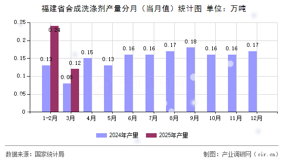 福建省合成洗滌劑產(chǎn)量分月(當(dāng)月值)統(tǒng)計圖 福建省合成洗滌劑產(chǎn)量分月(當(dāng)月值)統(tǒng)計圖