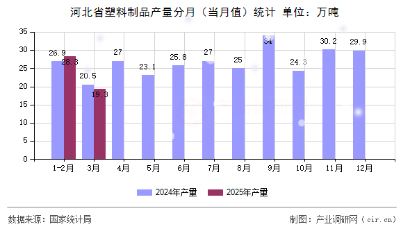 河北省塑料制品產(chǎn)量分月(當(dāng)月值)統(tǒng)計 河北省塑料制品產(chǎn)量分月(當(dāng)月值)統(tǒng)計