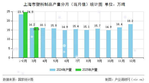 上海市塑料制品產(chǎn)量分月(當月值)統(tǒng)計圖 上海市塑料制品產(chǎn)量分月(當月值)統(tǒng)計圖
