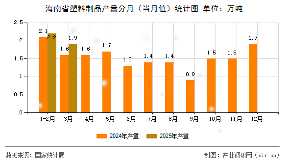 海南省塑料制品產(chǎn)量分月(當(dāng)月值)統(tǒng)計(jì)圖 海南省塑料制品產(chǎn)量分月(當(dāng)月值)統(tǒng)計(jì)圖