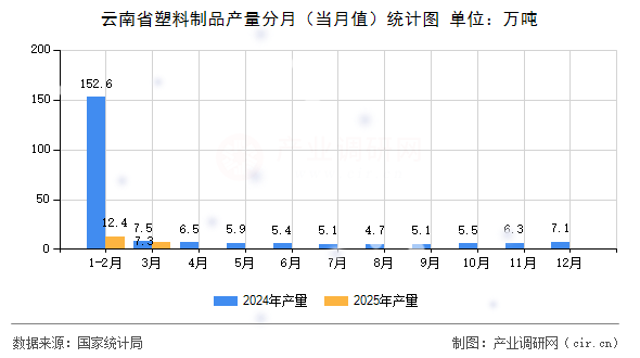 云南省塑料制品產(chǎn)量分月(當(dāng)月值)統(tǒng)計(jì)圖 云南省塑料制品產(chǎn)量分月(當(dāng)月值)統(tǒng)計(jì)圖