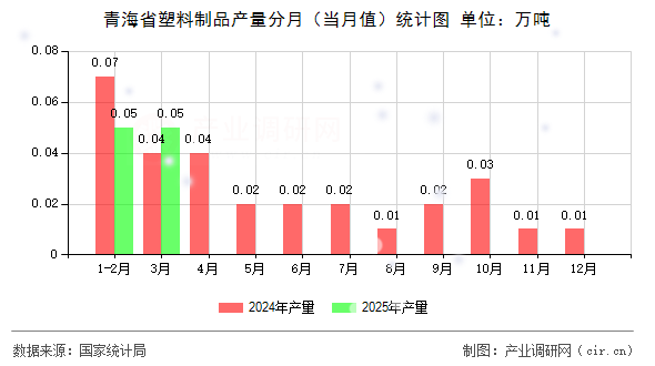 青海省塑料制品產(chǎn)量分月（當(dāng)月值）統(tǒng)計(jì)圖