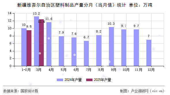 新疆維吾爾自治區(qū)塑料制品產(chǎn)量分月(當月值)統(tǒng)計 新疆維吾爾自治區(qū)塑料制品產(chǎn)量分月(當月值)統(tǒng)計