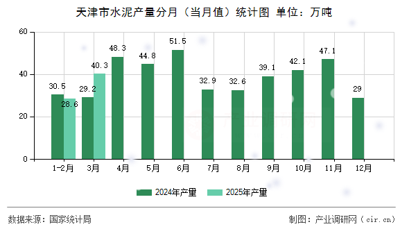 天津市水泥產(chǎn)量分月（當月值）統(tǒng)計圖