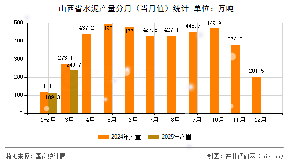 山西省水泥產(chǎn)量分月(當(dāng)月值)統(tǒng)計(jì) 山西省水泥產(chǎn)量分月(當(dāng)月值)統(tǒng)計(jì)