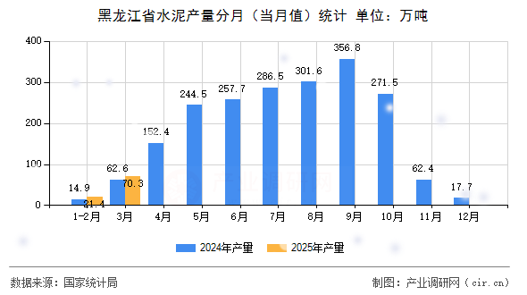 黑龍江省水泥產(chǎn)量分月（當(dāng)月值）統(tǒng)計(jì)
