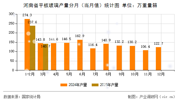 河南省平板玻璃產(chǎn)量分月（當(dāng)月值）統(tǒng)計(jì)圖
