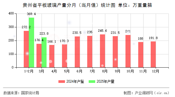 貴州省平板玻璃產(chǎn)量分月（當(dāng)月值）統(tǒng)計(jì)圖